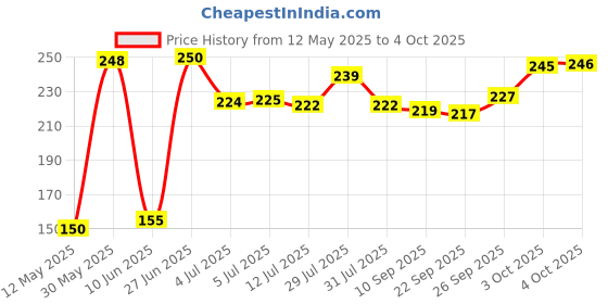 flipkart.com themisto TH-T05 5 IN 1 Combination Screwdriver Set themisto Price History Graph from 12 May 2025 to 4 Oct 2025