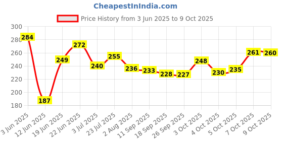 flipkart.com themisto TH-T08 8in1 Combination Screwdriver Set themisto Price History Graph from 3 Jun 2025 to 9 Oct 2025