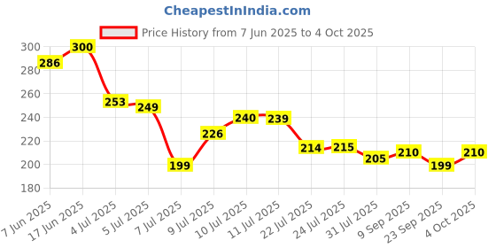 flipkart.com themisto TH-T10 CRV Rust Proof Lineman Plier themisto Price History Graph from 7 Jun 2025 to 4 Oct 2025