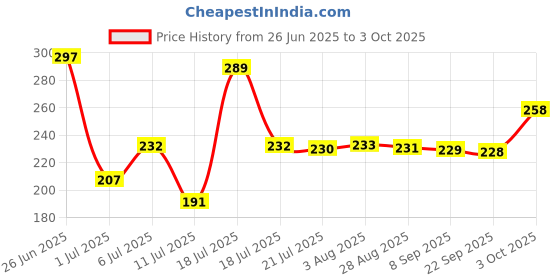 flipkart.com themisto TH-T11 8 inch Adjustable Single Sided Open End Wrench themisto Price History Graph from 26 Jun 2025 to 3 Oct 2025