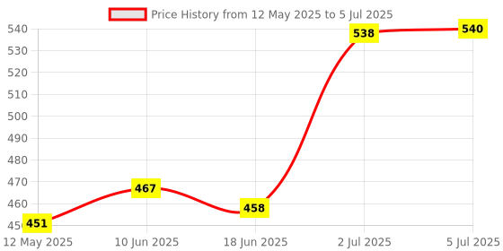 flipkart.com tHemiStO TH-WS40 | High Precision Sensors | Backlit Display | Personal Body Weighing Scale Price History Graph from 12 May 2025 to 5 Jul 2025
