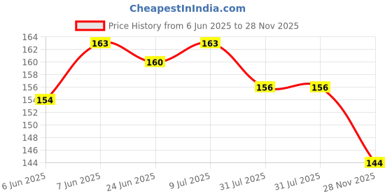 flipkart.com themisto Transparent 10 Pc Glue Sticks themisto Price History Graph from 6 Jun 2025 to 28 Nov 2025