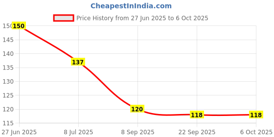flipkart.com themomscare Combo Pack of Silicone Fruit Shape Teether and Fruit Nibbler for 6-12 Month Baby Teether and Feeder themomscare Price History Graph from 27 Jun 2025 to 5 Oct 2025