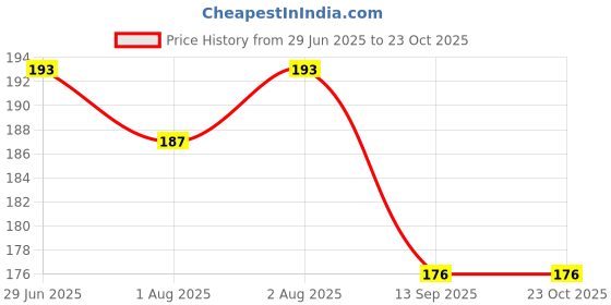 flipkart.com themomscare Cotton Baby Bed Protecting Mat themomscare Price History Graph from 29 Jun 2025 to 23 Oct 2025