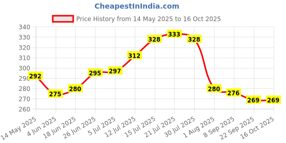 flipkart.com themoonstore Pack of 1 Ceramic themoonstore Price History Graph from 14 May 2025 to 16 Oct 2025