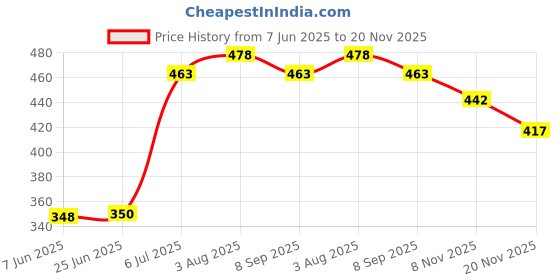 flipkart.com themoonstore Pack of 6 Ceramic Handprinted Clock Design Premium Ceramic Tea Cups themoonstore Price History Graph from 7 Jun 2025 to 20 Nov 2025