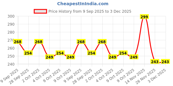 flipkart.com themujtaba Reflective Safety Vest?High Visibility & 360° Reflective? Safety Jacket themujtaba Price History Graph from 9 Sep 2025 to 2 Dec 2025