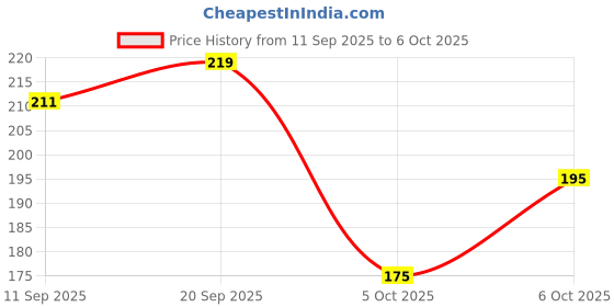 flipkart.com thenaturalangle Glowing and Reusable LCD Writing Pad Geometry Box thenaturalangle Price History Graph from 11 Sep 2025 to 5 Oct 2025