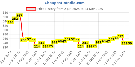 flipkart.com thenga Natural Handmade Coconut Shell Serving Spoon | Eco-Friendly Wooden Serving Spoon Set thenga Price History Graph from 2 Jun 2025 to 24 Nov 2025