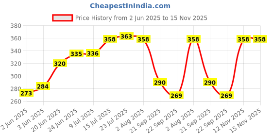 flipkart.com thenga Wooden Cereal Bowl Coconut Bowl /Shell + Spoon, for Smoothie, Cereal or Salad (500 ML, Pack of 1) thenga Price History Graph from 2 Jun 2025 to 15 Nov 2025