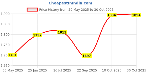 flipkart.com neo classic Theodolite Alidade Telescope Compass Navigation Surface Level Height-6" Compass neo classic Price History Graph from 30 May 2025 to 30 Oct 2025