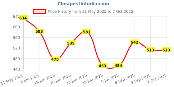 flipkart.com theodore 2 In 1 Double Layer Electric Non Stick Mini Egg Frying Pan Boiler. boiller Egg Cooker Multifunction 2 in 1 Electric Two Layer Egg Boiler Non-Stick Frying Pan 14 Boiled Eggs Egg Cooker, Egg Boiler, Egg Poacher Electric, Egg Boiler Egg Steamer, Home Machine Egg Boiler with Egg Tray (14 Eggs) Double Layer Egg Cooker Egg Cooker theodore Price History Graph from 31 May 2025 to 6 Oct 2025