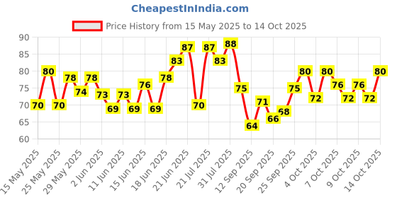 flipkart.com theodore 3 in 1 Dental Floss Picks 100 Pcs Mint flavored flosser with tongue cleaner theodore Price History Graph from 15 May 2025 to 14 Oct 2025