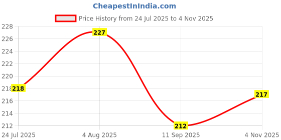 flipkart.com theodore 3 Pc Stainless Steel Knife Set High Carbon SS Ultra Sharp Butcher, Meat, Pairing, Vegetable for Kitchen.... theodore Price History Graph from 24 Jul 2025 to 4 Nov 2025