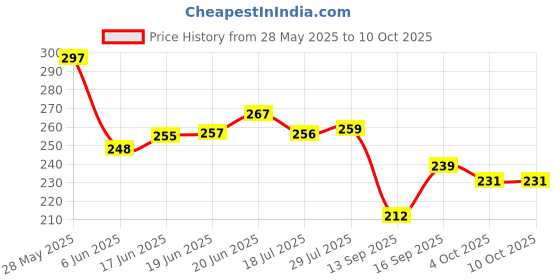 flipkart.com theodore 4 Pc Stainless Steel Knife Set High Carbon Ultra Sharp Butcher, Pairing, Vegetable for Kitchen With Sharpener theodore Price History Graph from 28 May 2025 to 10 Oct 2025