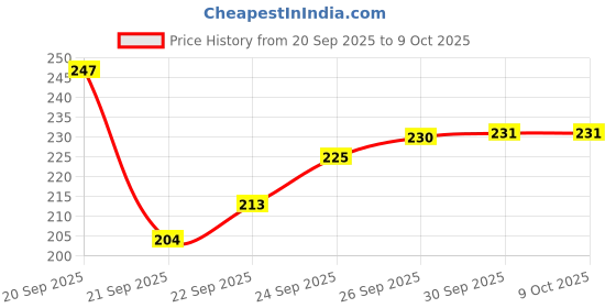 flipkart.com theodore 4 Pc Stainless Steel Knife Set High Carbon Ultra Sharp Butcher, Pairing, Vegetable for Kitchen With Sharpener theodore Price History Graph from 20 Sep 2025 to 7 Oct 2025