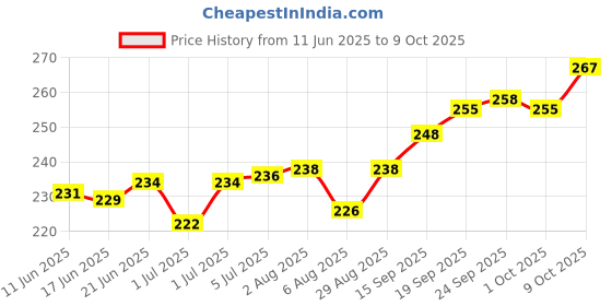 flipkart.com theodore 7 days Weekly pill organizer 3 times a day travel pill box 7 day pill case Pill Box theodore Price History Graph from 11 Jun 2025 to 9 Oct 2025