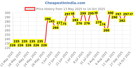 flipkart.com theodore 7 Days Weekly pill organizer Pill Box theodore Price History Graph from 13 May 2025 to 14 Oct 2025