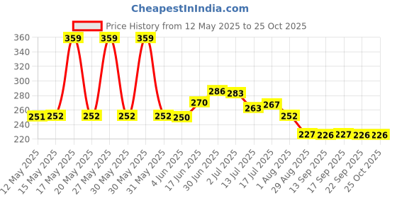 flipkart.com theodore Blue Digital Timer Kids, Kitchen, Cooking, Classroom, Exercise, Oven, Baking Digital Kitchen Timer theodore Price History Graph from 12 May 2025 to 25 Oct 2025
