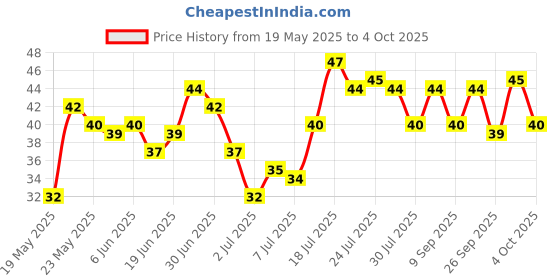flipkart.com theodore Dental Floss Tooth Pick for Teeth Cleaner Floss Thread Plastic theodore Price History Graph from 19 May 2025 to 4 Oct 2025