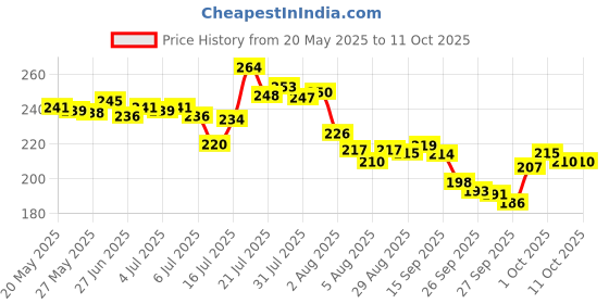 flipkart.com theodore Digital Blue Clock theodore Price History Graph from 20 May 2025 to 11 Oct 2025