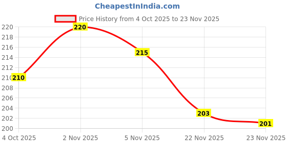 flipkart.com theodore Digital Green Clock theodore Price History Graph from 4 Oct 2025 to 23 Nov 2025