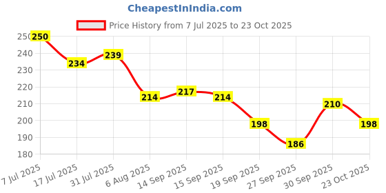 flipkart.com theodore Digital Pink Clock theodore Price History Graph from 7 Jul 2025 to 23 Oct 2025