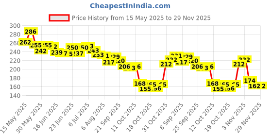 flipkart.com theodore Double Chin Lift Mask,Silicon V Line Lifting face lifting mask.Face Shaping Mask theodore Price History Graph from 15 May 2025 to 29 Nov 2025