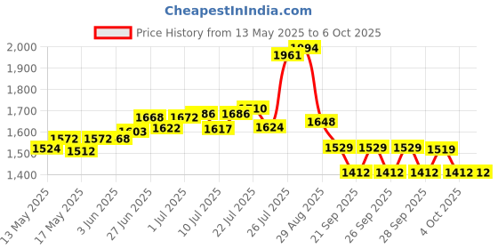 flipkart.com theodore Folding Peddler with Electronic Display Exercise Bike (Multicolor) Mini Pedal Exerciser Cycle theodore Price History Graph from 13 May 2025 to 6 Oct 2025