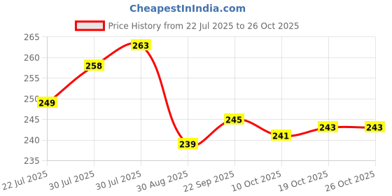 flipkart.com theodore Heart Shape Dessert|Appetizer|Salad|Snack Plastic Plates - Party, Serving,Dinner Quarter Plate theodore Price History Graph from 22 Jul 2025 to 26 Oct 2025
