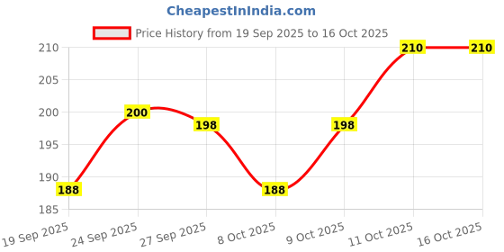 flipkart.com theodore Multifunctional Magic Broom Sweeper, 180-Degree Rotatable Floor Cleaning Wiper, Plastic, Microfibre, Silicone Wet and Dry Broom theodore Price History Graph from 19 Sep 2025 to 16 Oct 2025