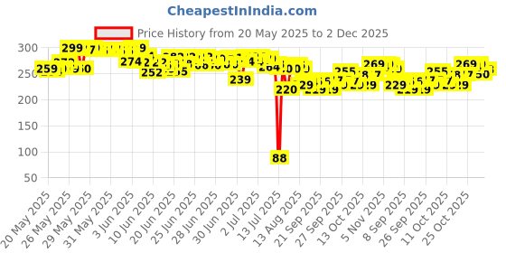 flipkart.com theodore Umberallas for Rain Big Size, Windproof Umbrella Large for Man, Umbrella theodore Price History Graph from 20 May 2025 to 2 Dec 2025