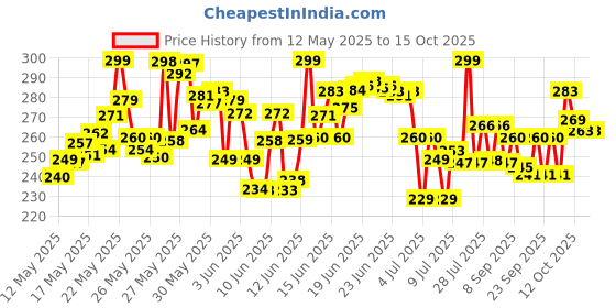 flipkart.com theodore Umberallas for Rain Big Size, Windproof Umbrella Large for Man, Umbrella theodore Price History Graph from 12 May 2025 to 13 Oct 2025