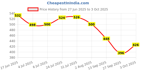 flipkart.com theodore Umberallas for Rain Big Size, Windproof Umbrella Large for Man, Umbrella theodore Price History Graph from 27 Jun 2025 to 3 Oct 2025