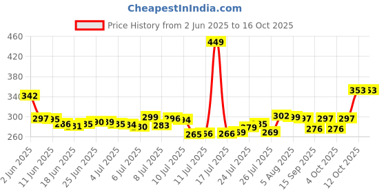 flipkart.com theodore Umberallas for Rain Big Size, Windproof Umbrella Large for Man Umbrella theodore Price History Graph from 2 Jun 2025 to 16 Oct 2025