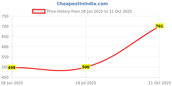 flipkart.com theodore Umberallas for Rain Big Size, Windproof Umbrella Large for Man, Umbrella theodore Price History Graph from 28 Jun 2025 to 21 Oct 2025