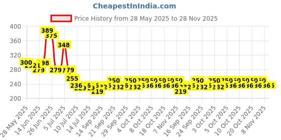 flipkart.com theodore Umberallas for Rain Big Size, Windproof Umbrella Large for Man, Umbrella theodore Price History Graph from 28 May 2025 to 28 Nov 2025