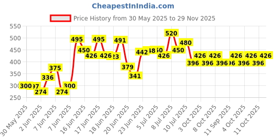 flipkart.com theodore Umberallas for Rain Big Size, Windproof Umbrella Large for Man, Umbrella theodore Price History Graph from 30 May 2025 to 29 Nov 2025