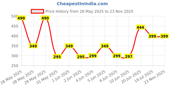 flipkart.com theodore Umberallas for Rain Big Size, Windproof Umbrella Large for Man, Umbrella theodore Price History Graph from 28 May 2025 to 23 Nov 2025
