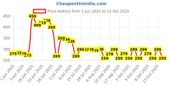 flipkart.com theodore Umberallas for Rain Big Size, Windproof Umbrella Large for Man, Umbrella theodore Price History Graph from 1 Jun 2025 to 13 Oct 2025