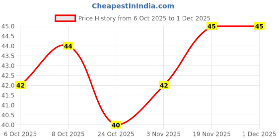 flipkart.com theodore Wooden Toothpicks / Teeth Care Sticks with Dispenser Box theodore Price History Graph from 6 Oct 2025 to 30 Nov 2025