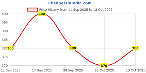 flipkart.com theomfab Printed Georgette Stitched Anarkali Gown theomfab Price History Graph from 11 Sep 2025 to 12 Oct 2025