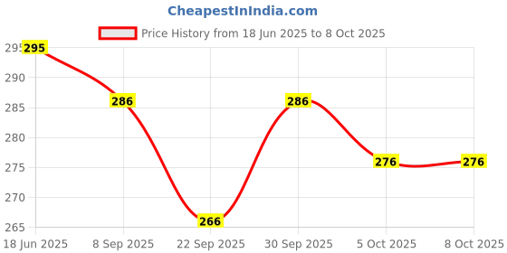 flipkart.com theomfab Printed Georgette Stitched Flared/A-line Gown theomfab Price History Graph from 18 Jun 2025 to 8 Oct 2025