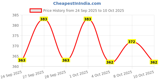 flipkart.com theomfab Solid Georgette Stitched Flared/A-line Gown theomfab Price History Graph from 24 Sep 2025 to 10 Oct 2025