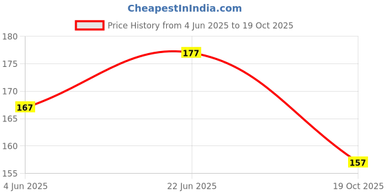 flipkart.com THEPDENTERPRISE Laser Pointer Laser Torch with Emergency hazard LED lights and hook (650 nm, Red) Price History Graph from 4 Jun 2025 to 19 Oct 2025