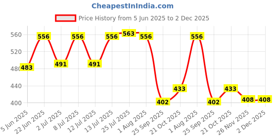 flipkart.com theperfectbazaar.com Grass Fruit & Vegetable Basket theperfectbazaar.com Price History Graph from 5 Jun 2025 to 1 Dec 2025