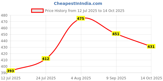 flipkart.com theperfectbazaar.com Handmade Handpainted Wooden Santa Dolls, Santa King Doll theperfectbazaar.com Price History Graph from 12 Jul 2025 to 14 Oct 2025