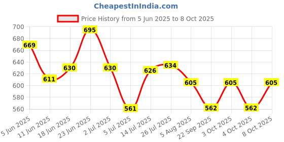 flipkart.com theperfectbazaar.com Handmade Moonj Grass Basekt Grass Fruit & Vegetable Basket theperfectbazaar.com Price History Graph from 5 Jun 2025 to 7 Oct 2025