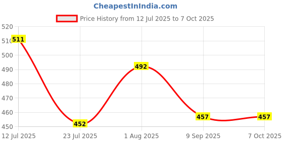 flipkart.com theperfectbazaar.com Kids Bowling Set with 6 pins and 2 balls Sports Bowling Set theperfectbazaar.com Price History Graph from 12 Jul 2025 to 7 Oct 2025