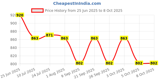 flipkart.com theperfectbazaar.com Moonj Grass Basket with Lid Grass Fruit & Vegetable Basket theperfectbazaar.com Price History Graph from 25 Jun 2025 to 5 Oct 2025